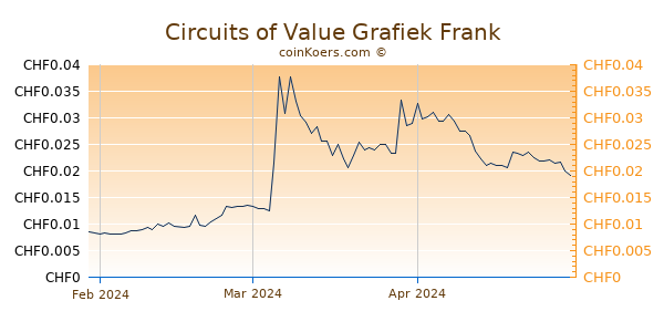 Circuits of Value Grafiek 3 Maanden