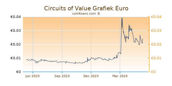 Circuits of Value Grafiek 1 Jaar