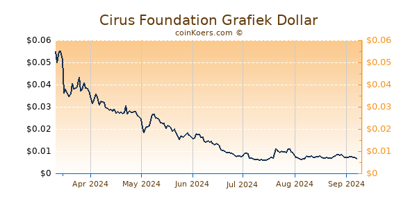 Cirus Foundation Grafiek 6 Maanden