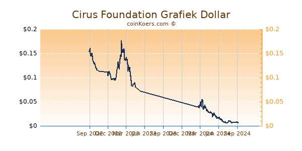 Cirus Foundation Grafiek 1 Jaar