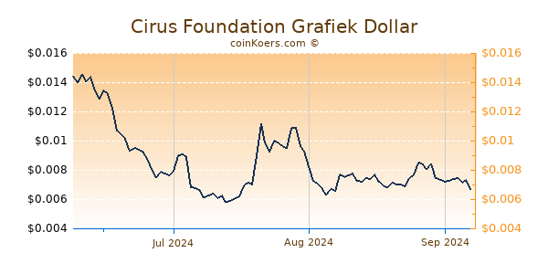 Cirus Foundation Chart 3 Monate