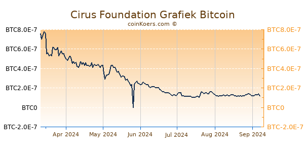 Cirus Foundation Grafiek 6 Maanden