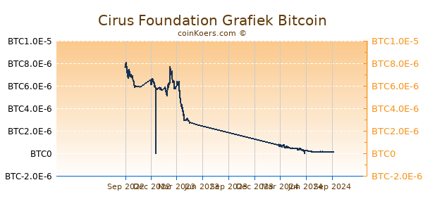 Cirus Foundation Grafiek 1 Jaar