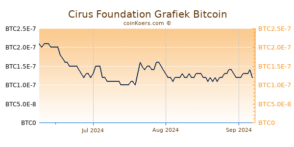 Cirus Foundation Grafiek 3 Maanden