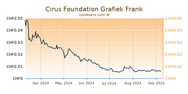 Cirus Foundation Grafiek 6 Maanden