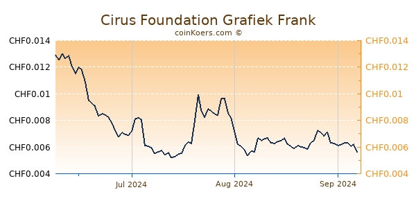 Cirus Foundation Grafiek 3 Maanden