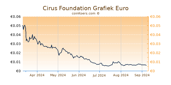 Cirus Foundation Grafiek 6 Maanden