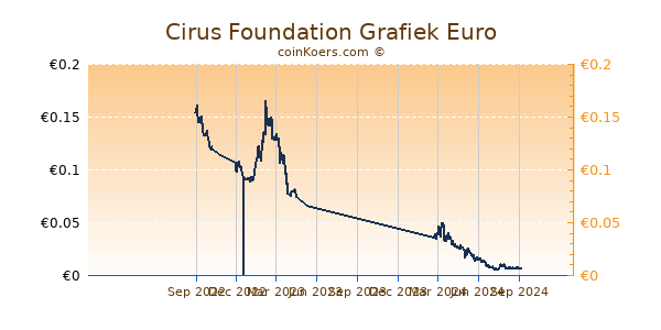 Cirus Foundation Grafiek 1 Jaar