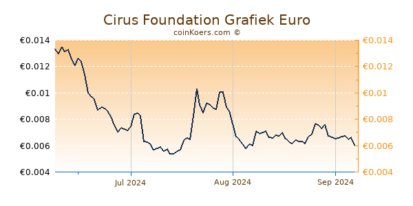 Cirus Foundation Grafiek 3 Maanden