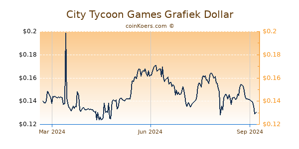 City Tycoon Games Grafiek 1 Jaar