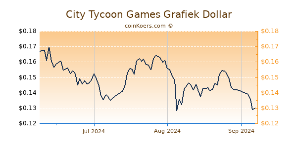 City Tycoon Games Chart 3 Monate