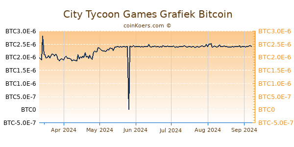 City Tycoon Games Grafiek 6 Maanden