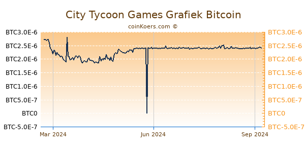 City Tycoon Games Grafiek 1 Jaar