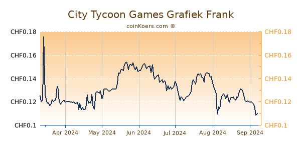 City Tycoon Games Grafiek 6 Maanden