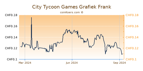 City Tycoon Games Grafiek 1 Jaar