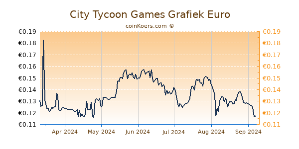 City Tycoon Games Grafiek 6 Maanden