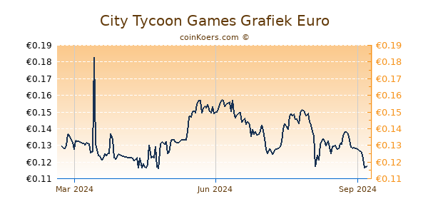 City Tycoon Games Grafiek 1 Jaar