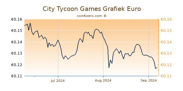 City Tycoon Games Grafiek 3 Maanden