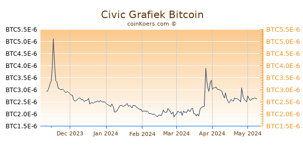Civic Grafiek 6 Maanden