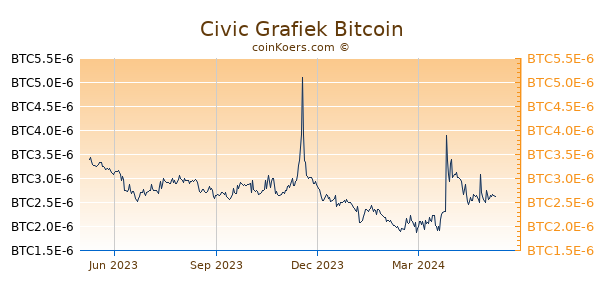 Civic Grafiek 1 Jaar
