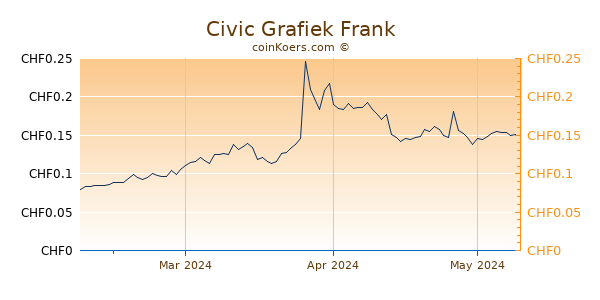 Civic Grafiek 3 Maanden