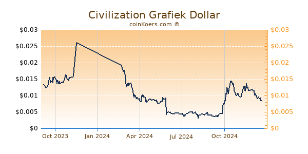 Civilization Grafiek 1 Jaar