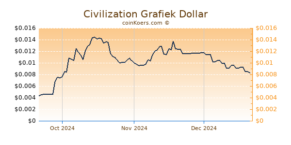 Civilization Chart 3 Monate