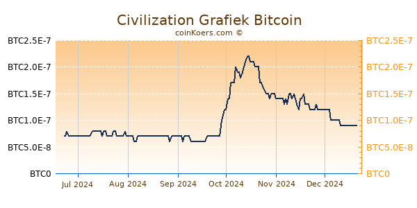 Civilization Grafiek 6 Maanden