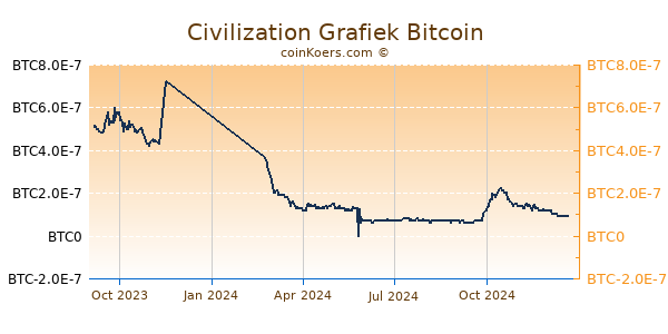 Civilization Grafiek 1 Jaar