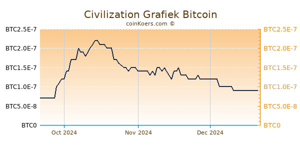 Civilization Grafiek 3 Maanden