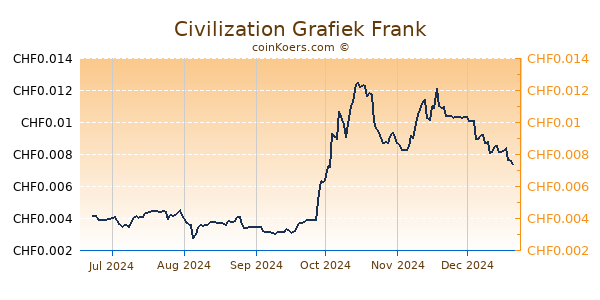 Civilization Grafiek 6 Maanden