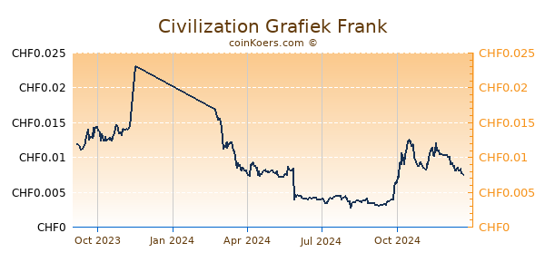 Civilization Grafiek 1 Jaar