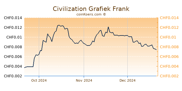 Civilization Grafiek 3 Maanden