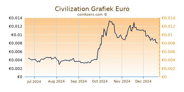 Civilization Grafiek 6 Maanden