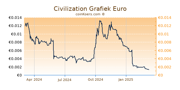 Civilization Grafiek 1 Jaar