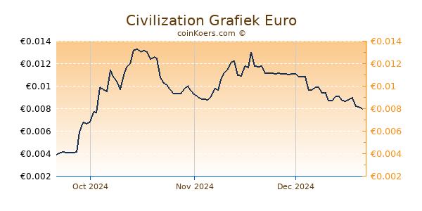 Civilization Grafiek 3 Maanden