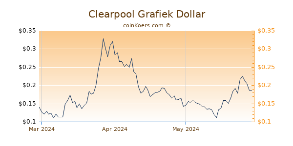Clearpool Chart 3 Monate