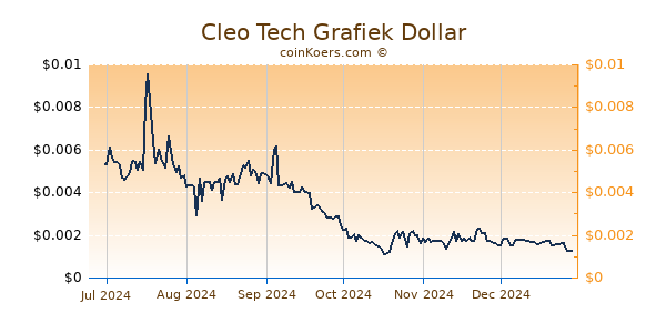 Cleo Tech Grafiek 6 Maanden