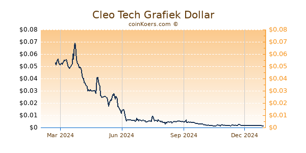 Cleo Tech Grafiek 1 Jaar