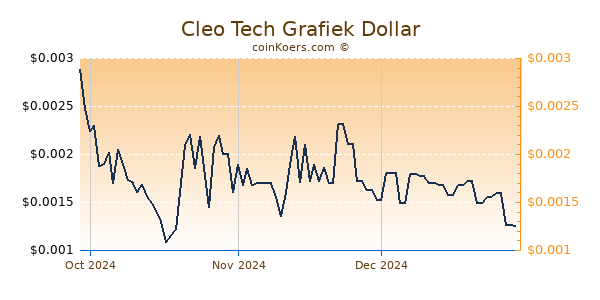 Cleo Tech Chart 3 Monate