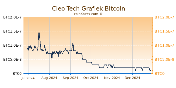 Cleo Tech Grafiek 6 Maanden