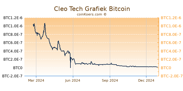 Cleo Tech Grafiek 1 Jaar