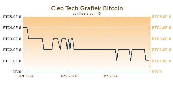 Cleo Tech Grafiek 3 Maanden