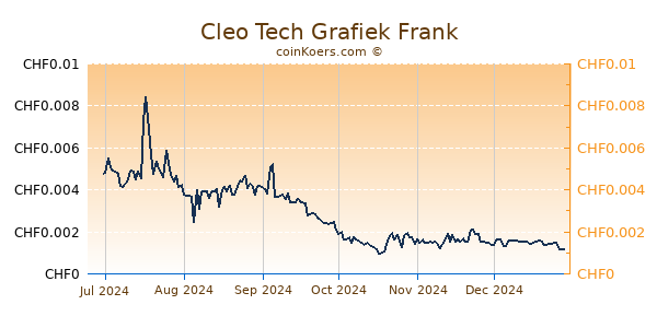 Cleo Tech Grafiek 6 Maanden