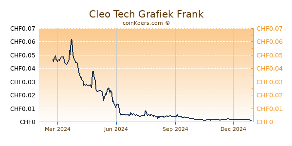 Cleo Tech Grafiek 1 Jaar