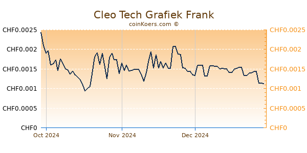 Cleo Tech Grafiek 3 Maanden