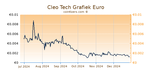 Cleo Tech Grafiek 6 Maanden