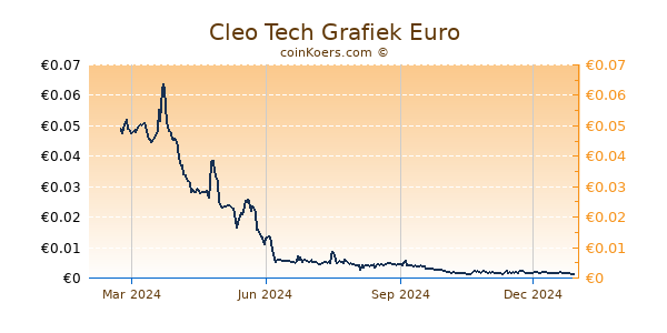 Cleo Tech Grafiek 1 Jaar