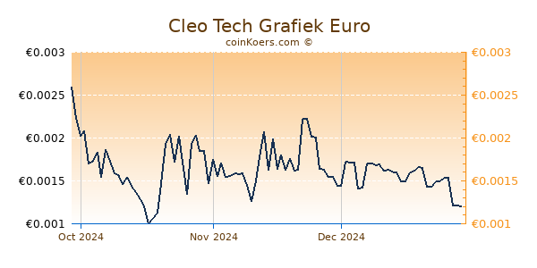 Cleo Tech Grafiek 3 Maanden