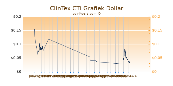ClinTex CTi Grafiek 1 Jaar